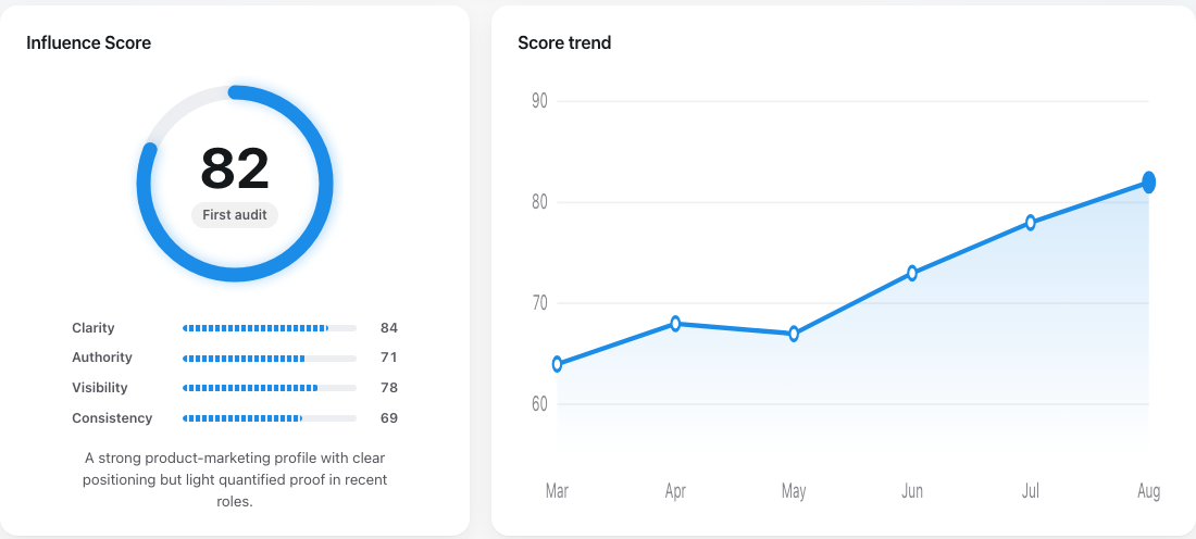 Valueatorpro profile audit dashboard with an Influence Score and four evidence-based sub-scores